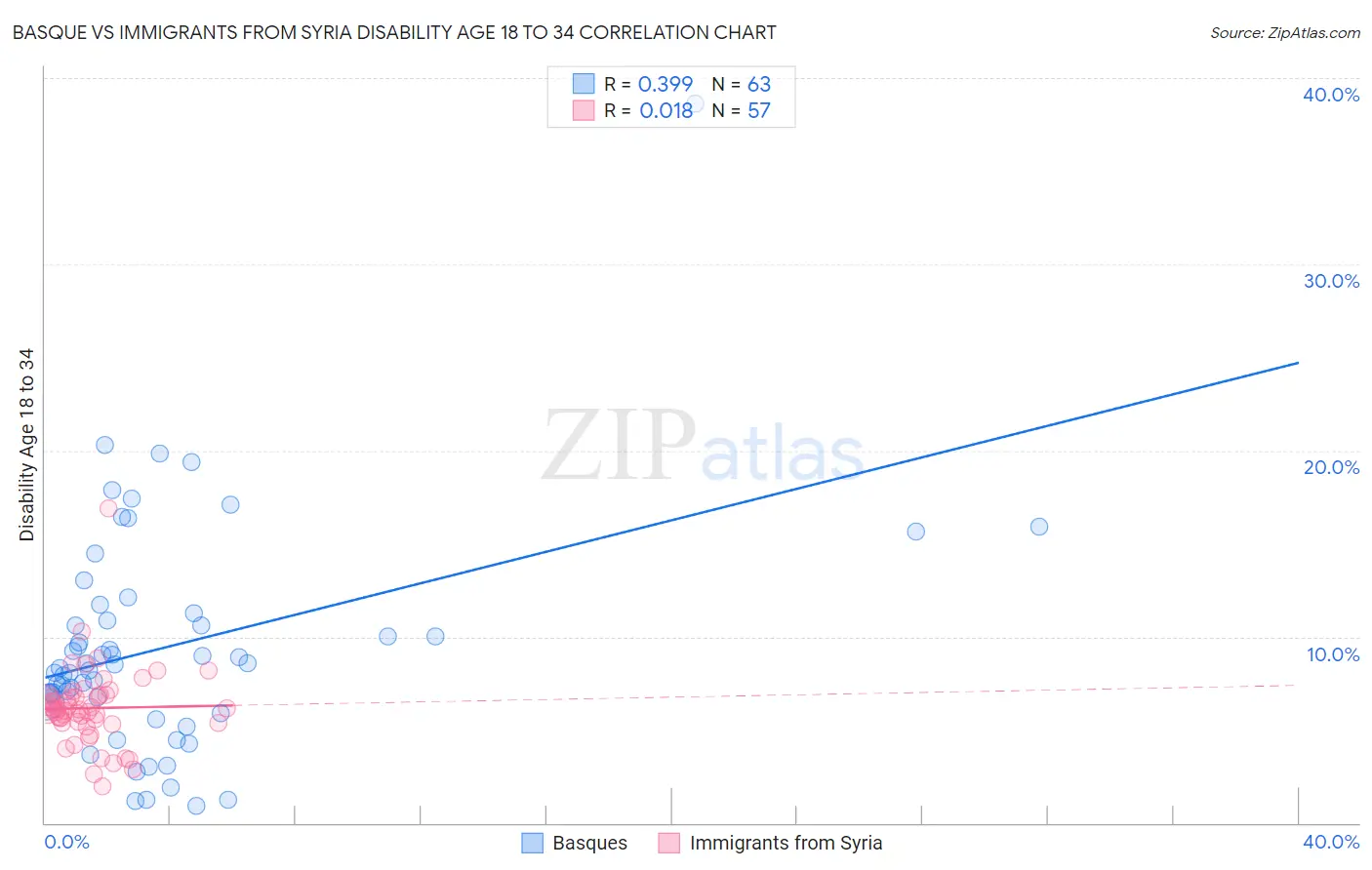 Basque vs Immigrants from Syria Disability Age 18 to 34