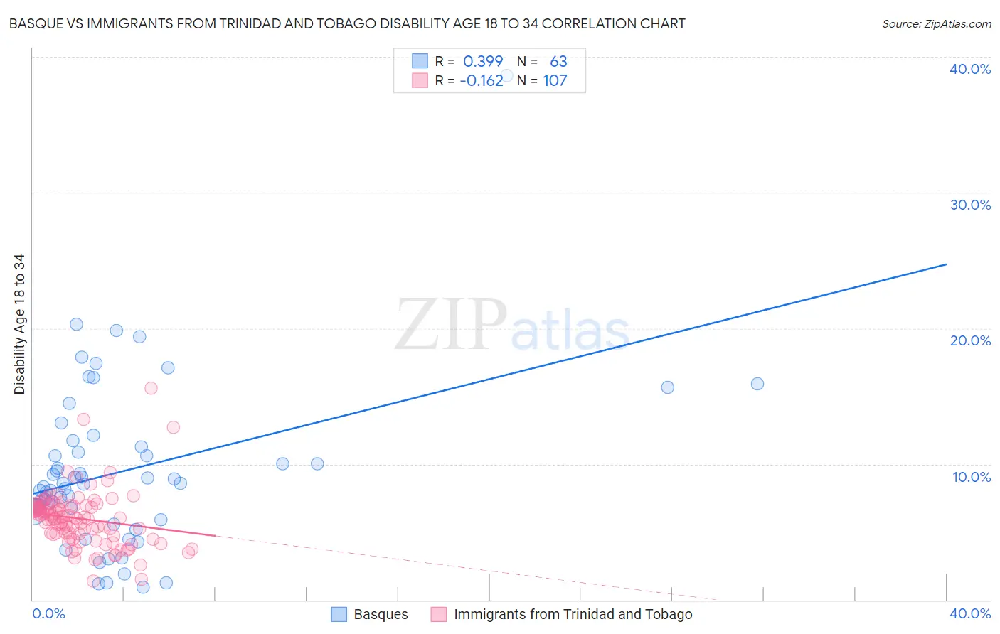 Basque vs Immigrants from Trinidad and Tobago Disability Age 18 to 34