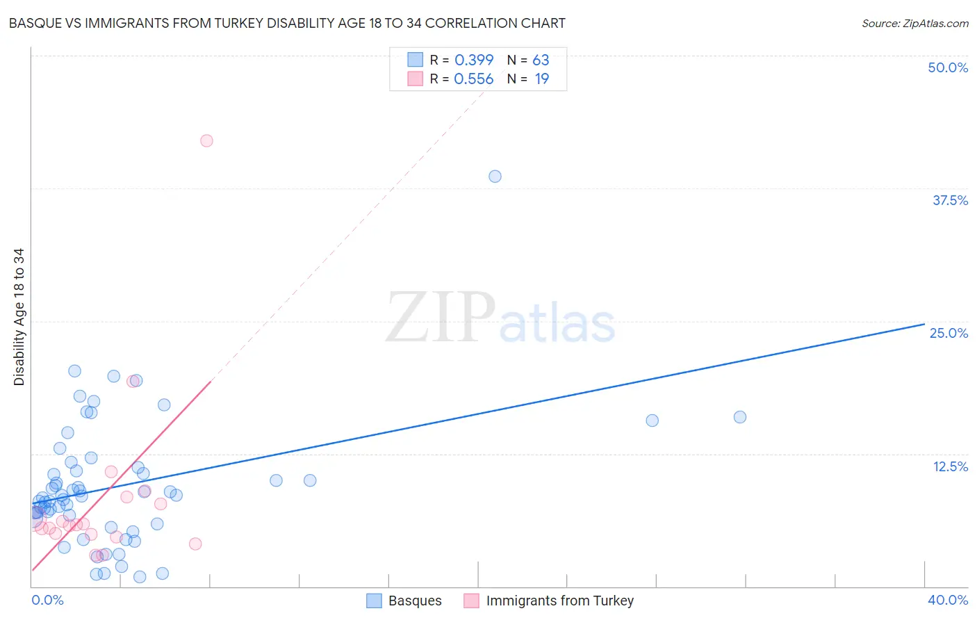Basque vs Immigrants from Turkey Disability Age 18 to 34