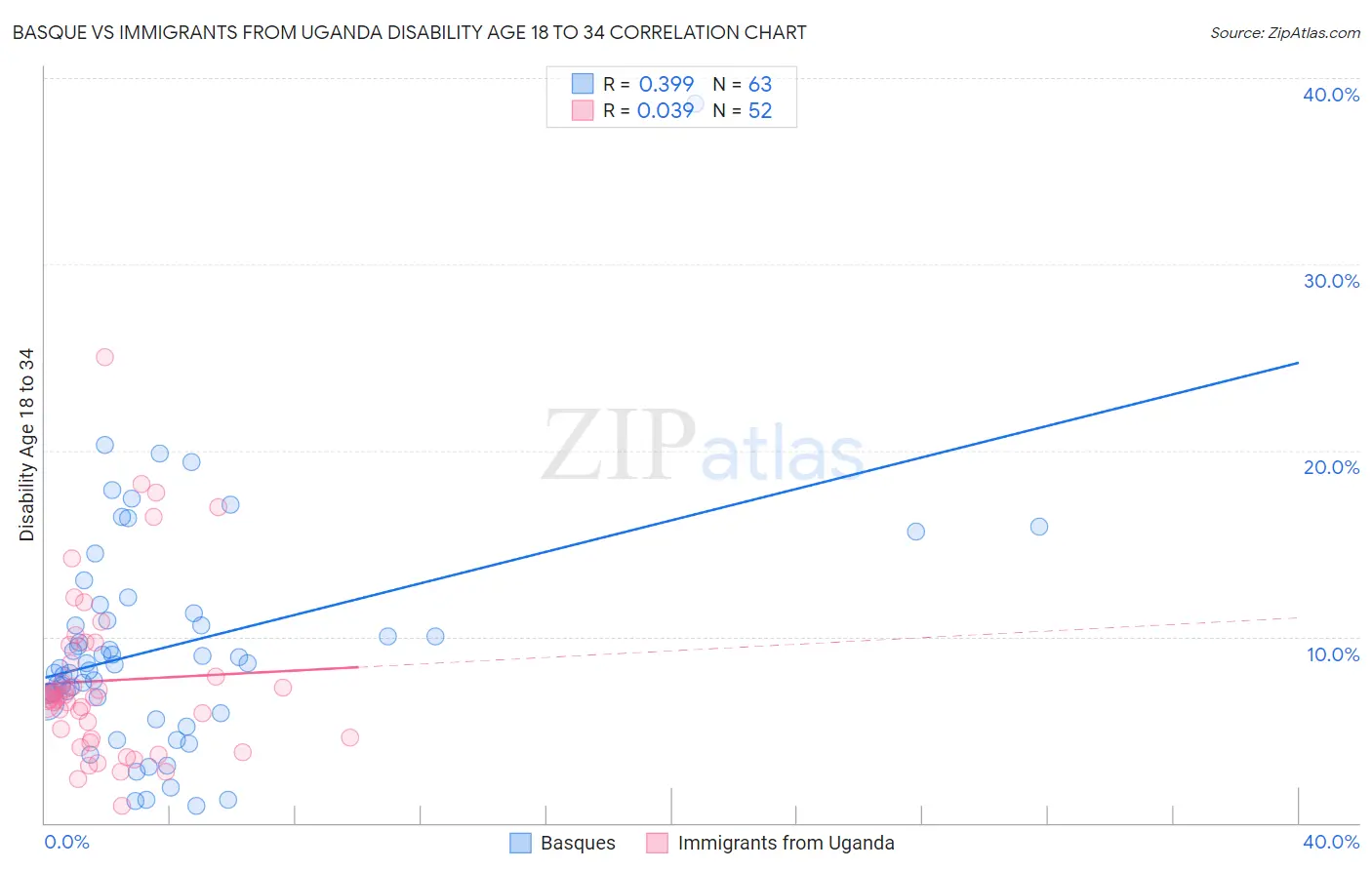 Basque vs Immigrants from Uganda Disability Age 18 to 34