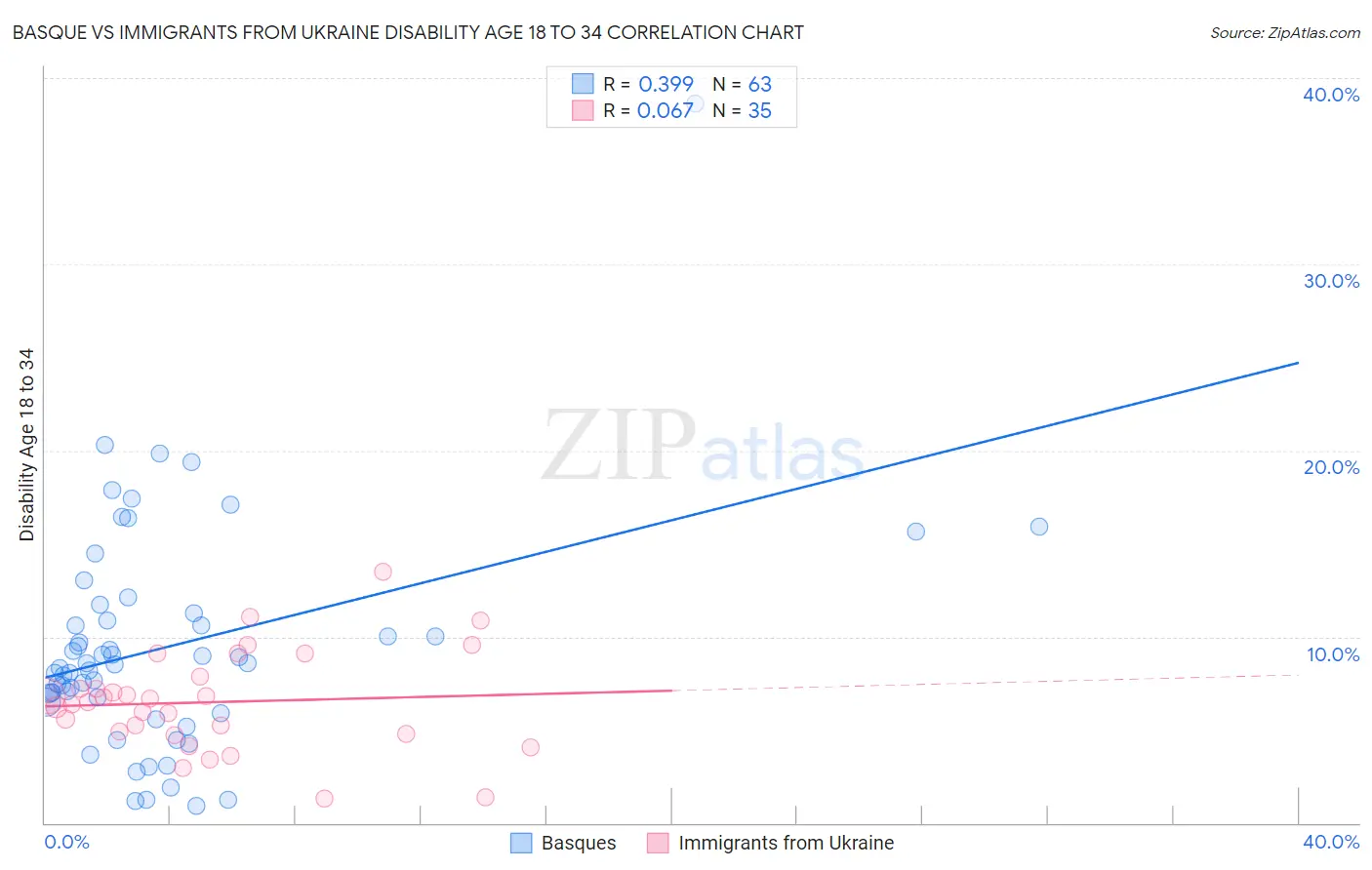 Basque vs Immigrants from Ukraine Disability Age 18 to 34