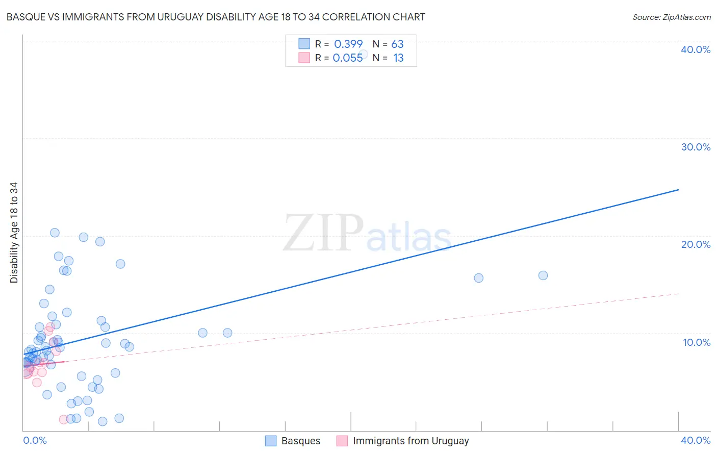 Basque vs Immigrants from Uruguay Disability Age 18 to 34