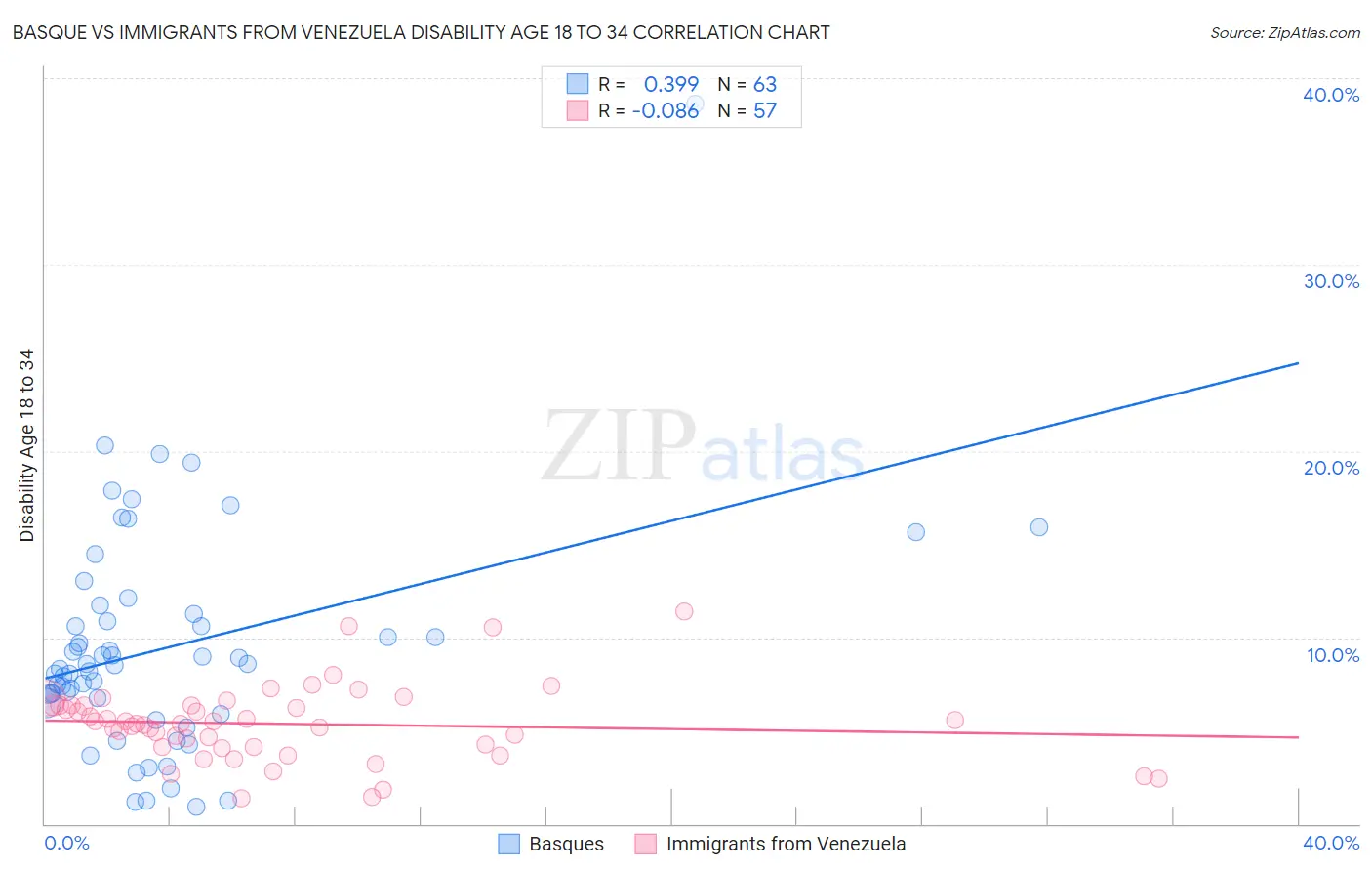 Basque vs Immigrants from Venezuela Disability Age 18 to 34