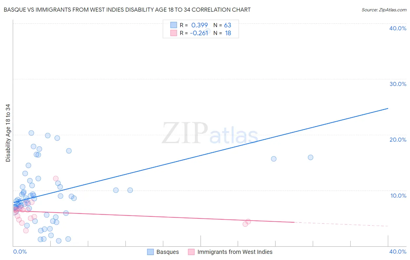 Basque vs Immigrants from West Indies Disability Age 18 to 34