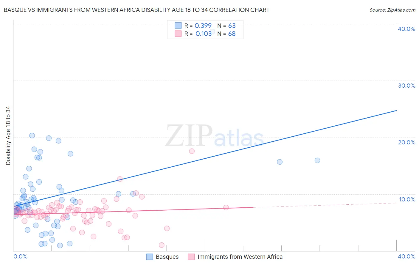 Basque vs Immigrants from Western Africa Disability Age 18 to 34