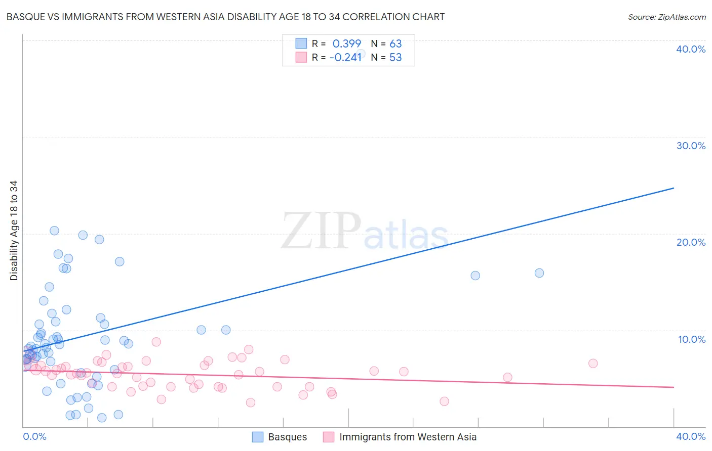 Basque vs Immigrants from Western Asia Disability Age 18 to 34