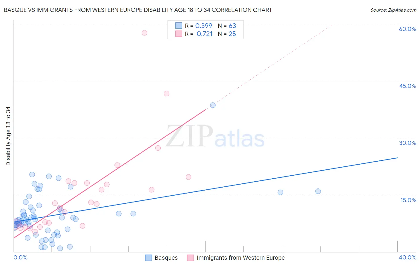 Basque vs Immigrants from Western Europe Disability Age 18 to 34