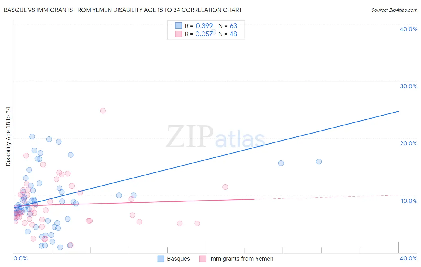 Basque vs Immigrants from Yemen Disability Age 18 to 34