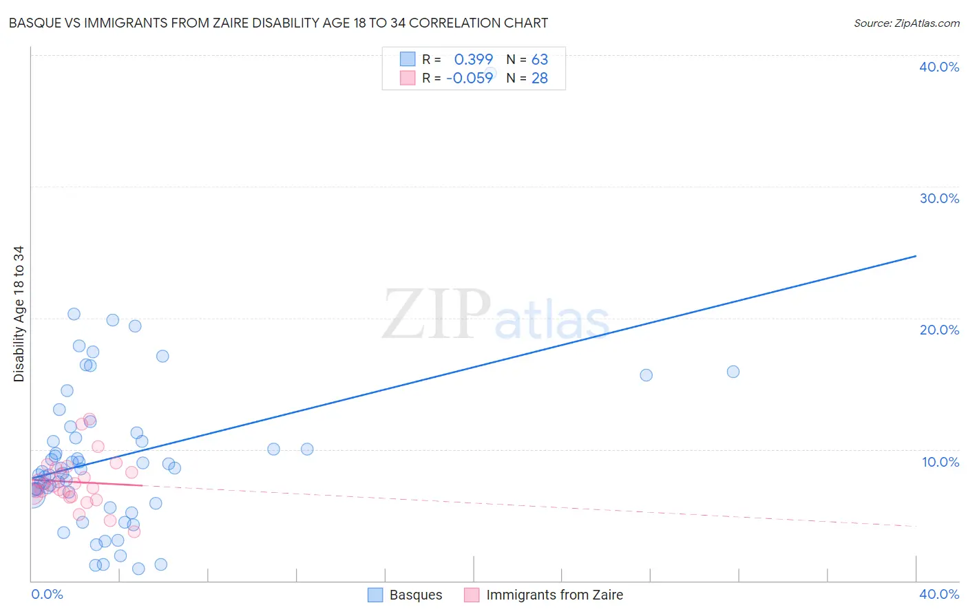 Basque vs Immigrants from Zaire Disability Age 18 to 34