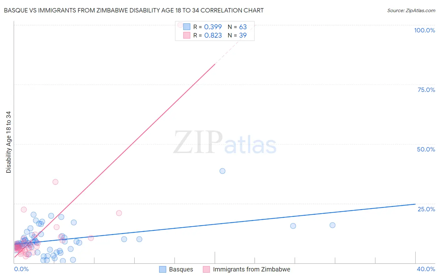 Basque vs Immigrants from Zimbabwe Disability Age 18 to 34