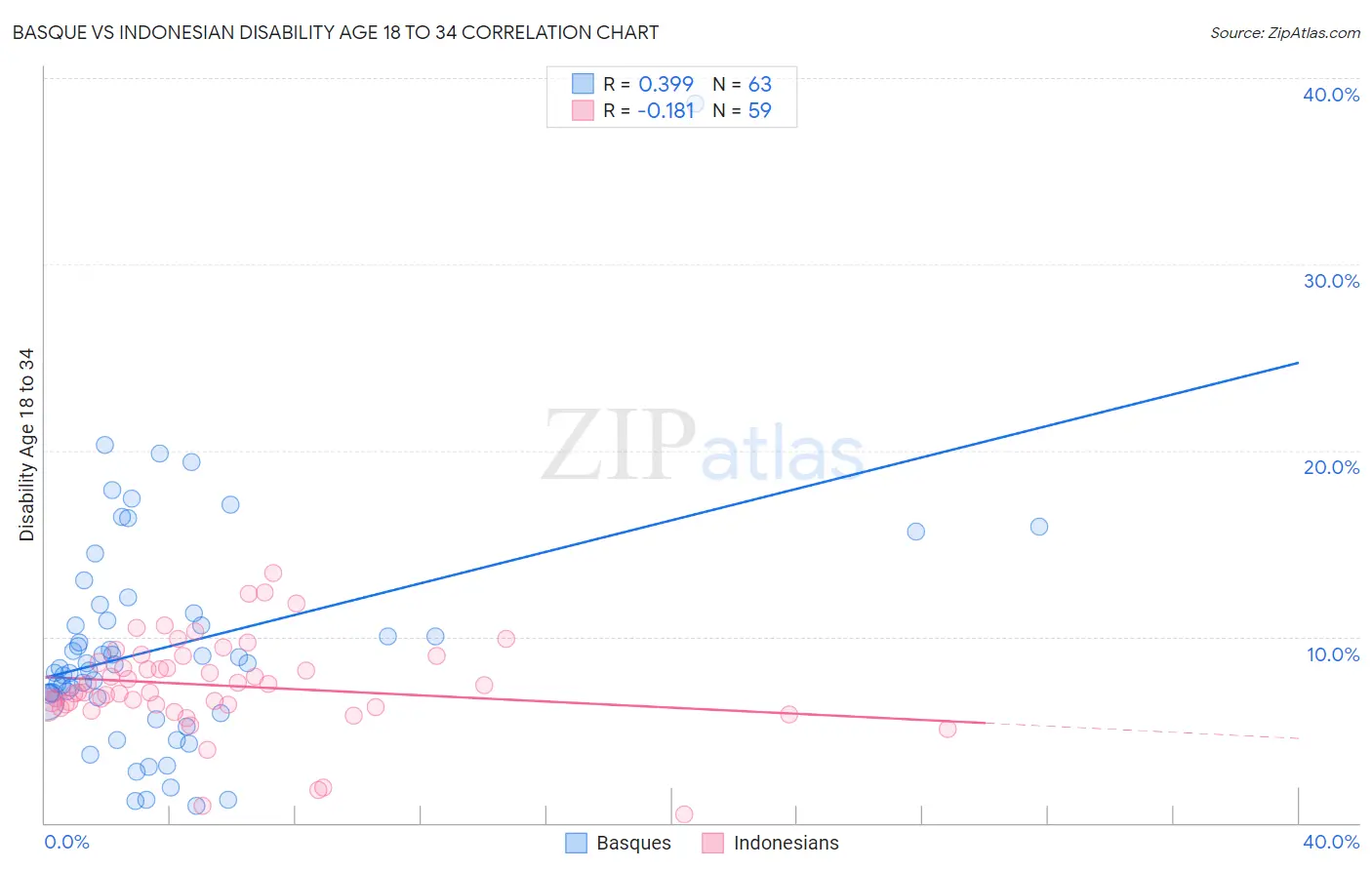 Basque vs Indonesian Disability Age 18 to 34