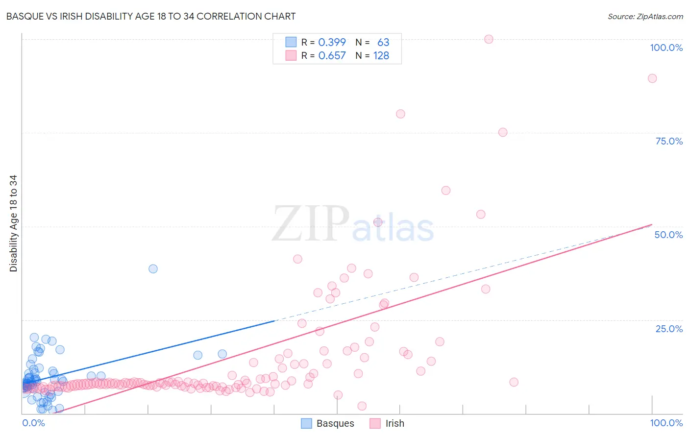 Basque vs Irish Disability Age 18 to 34