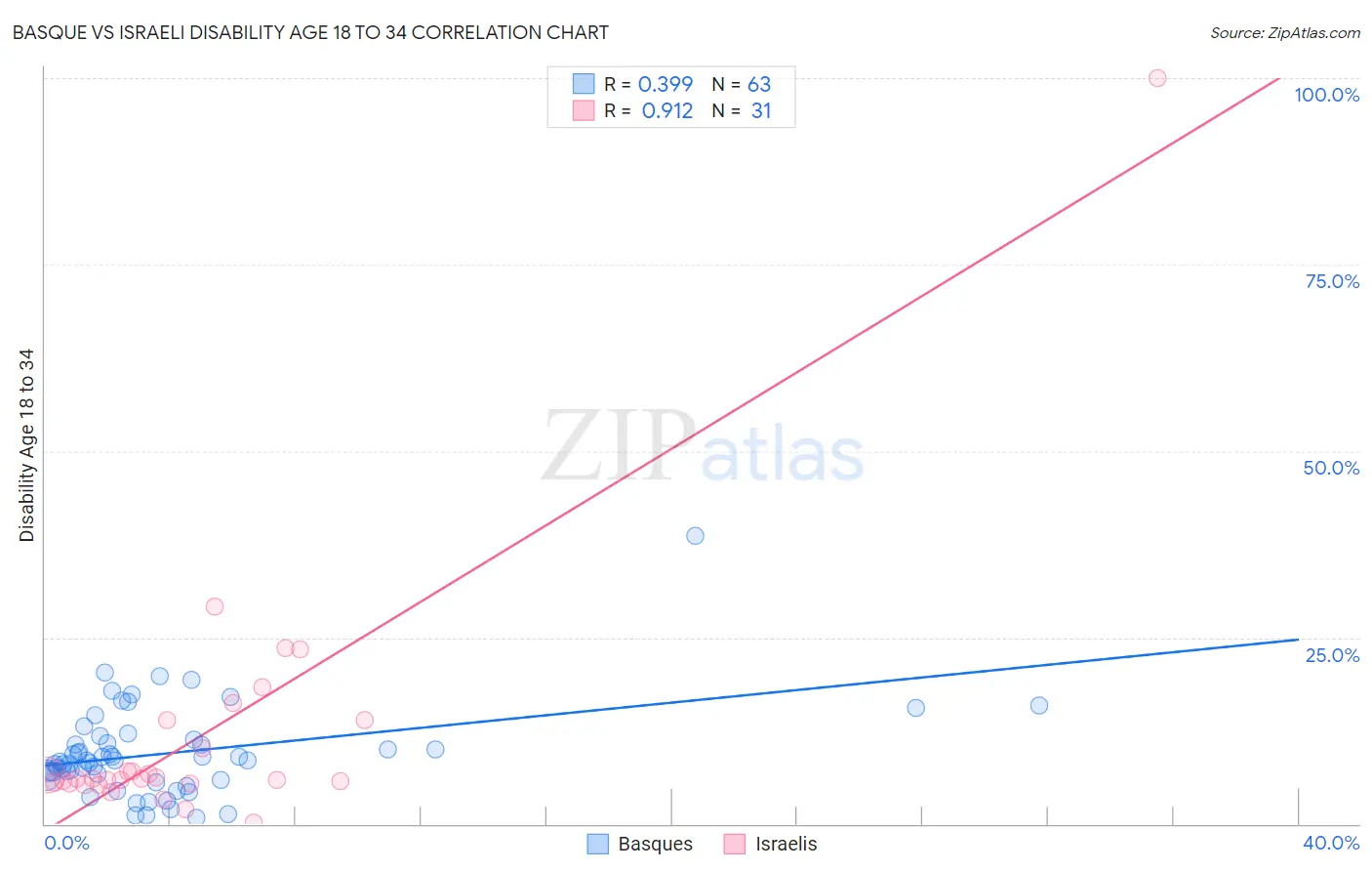Basque vs Israeli Disability Age 18 to 34
