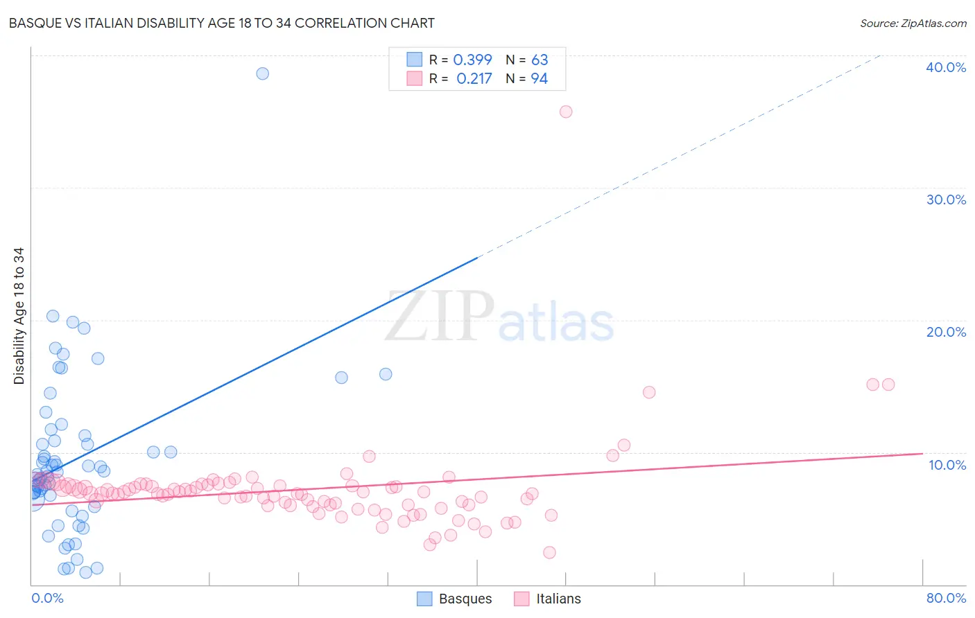 Basque vs Italian Disability Age 18 to 34