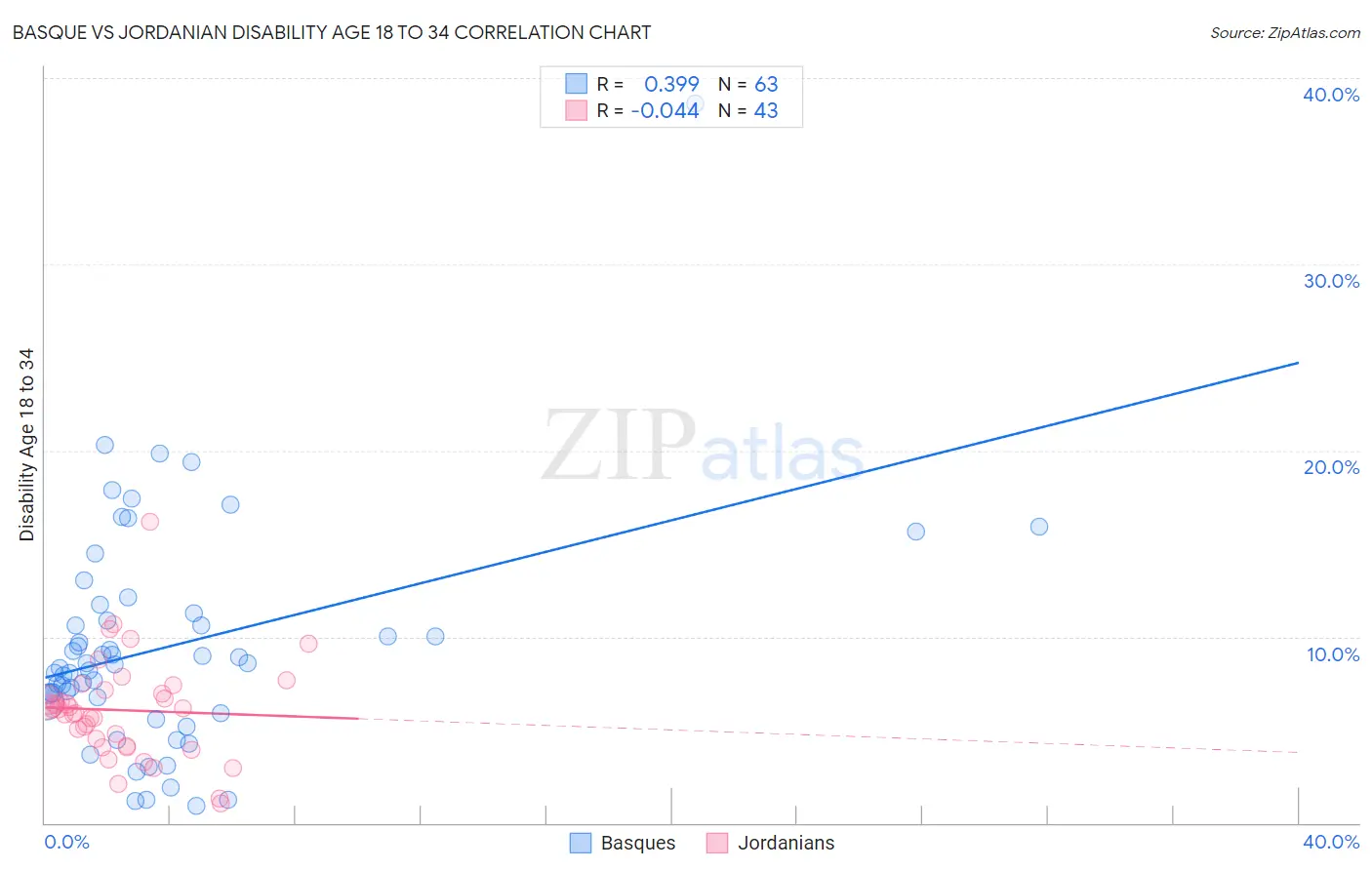 Basque vs Jordanian Disability Age 18 to 34