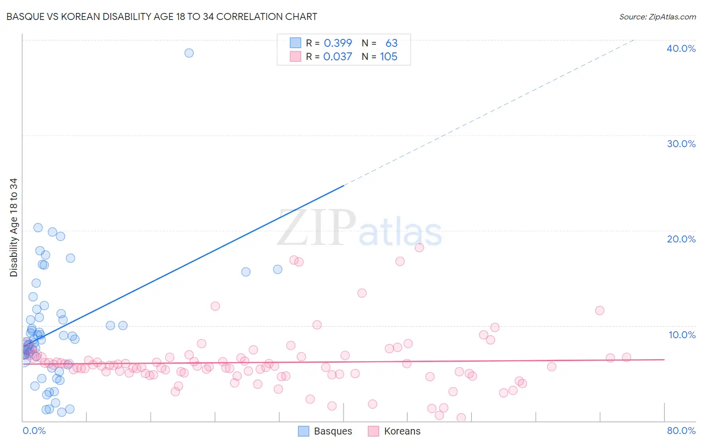 Basque vs Korean Disability Age 18 to 34