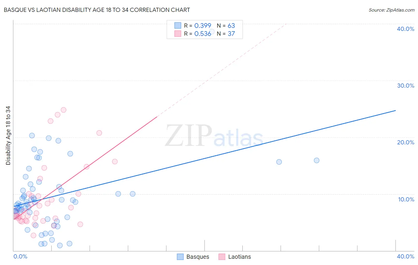 Basque vs Laotian Disability Age 18 to 34