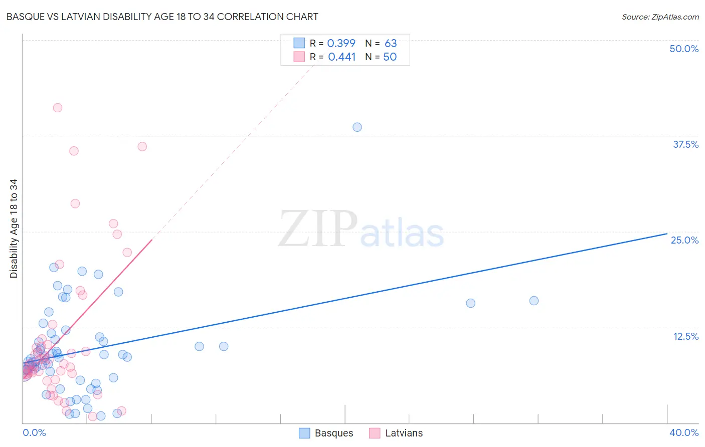 Basque vs Latvian Disability Age 18 to 34