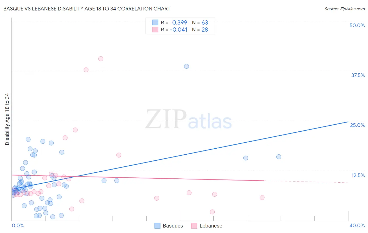 Basque vs Lebanese Disability Age 18 to 34