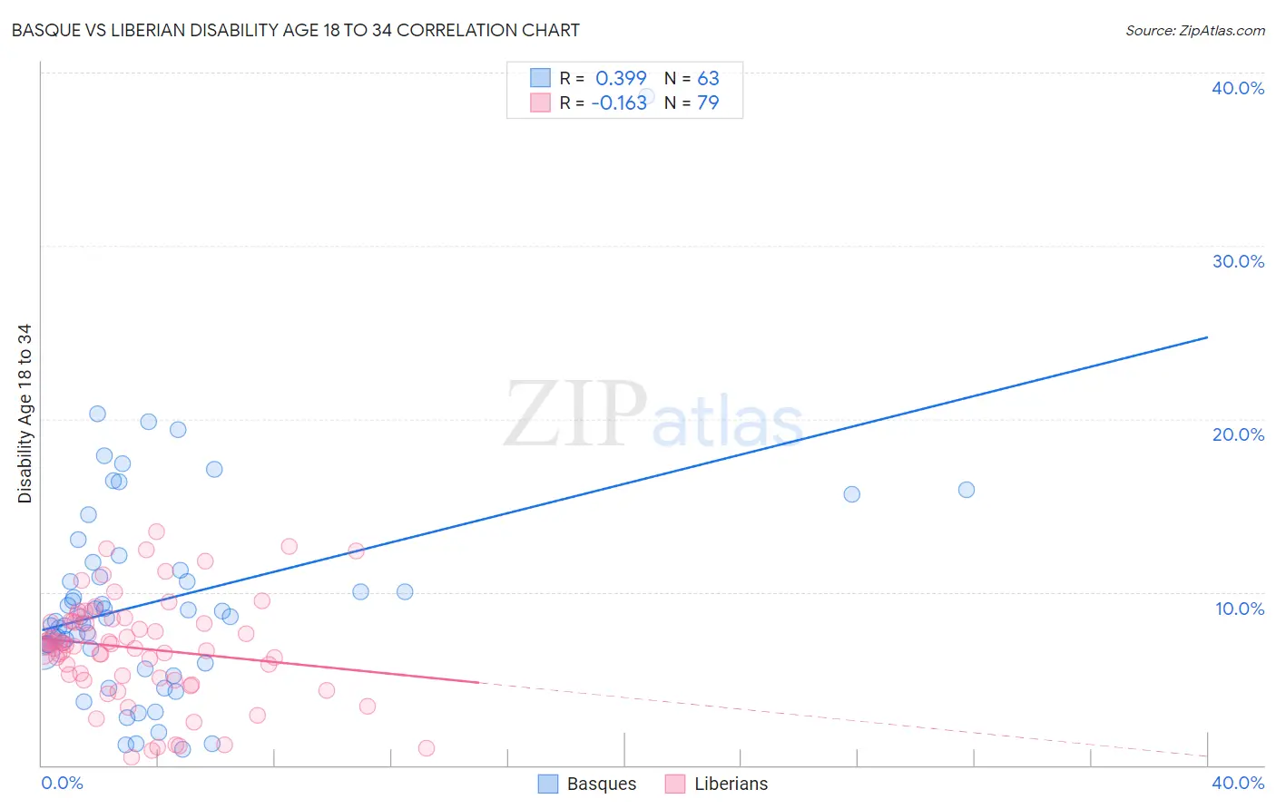 Basque vs Liberian Disability Age 18 to 34