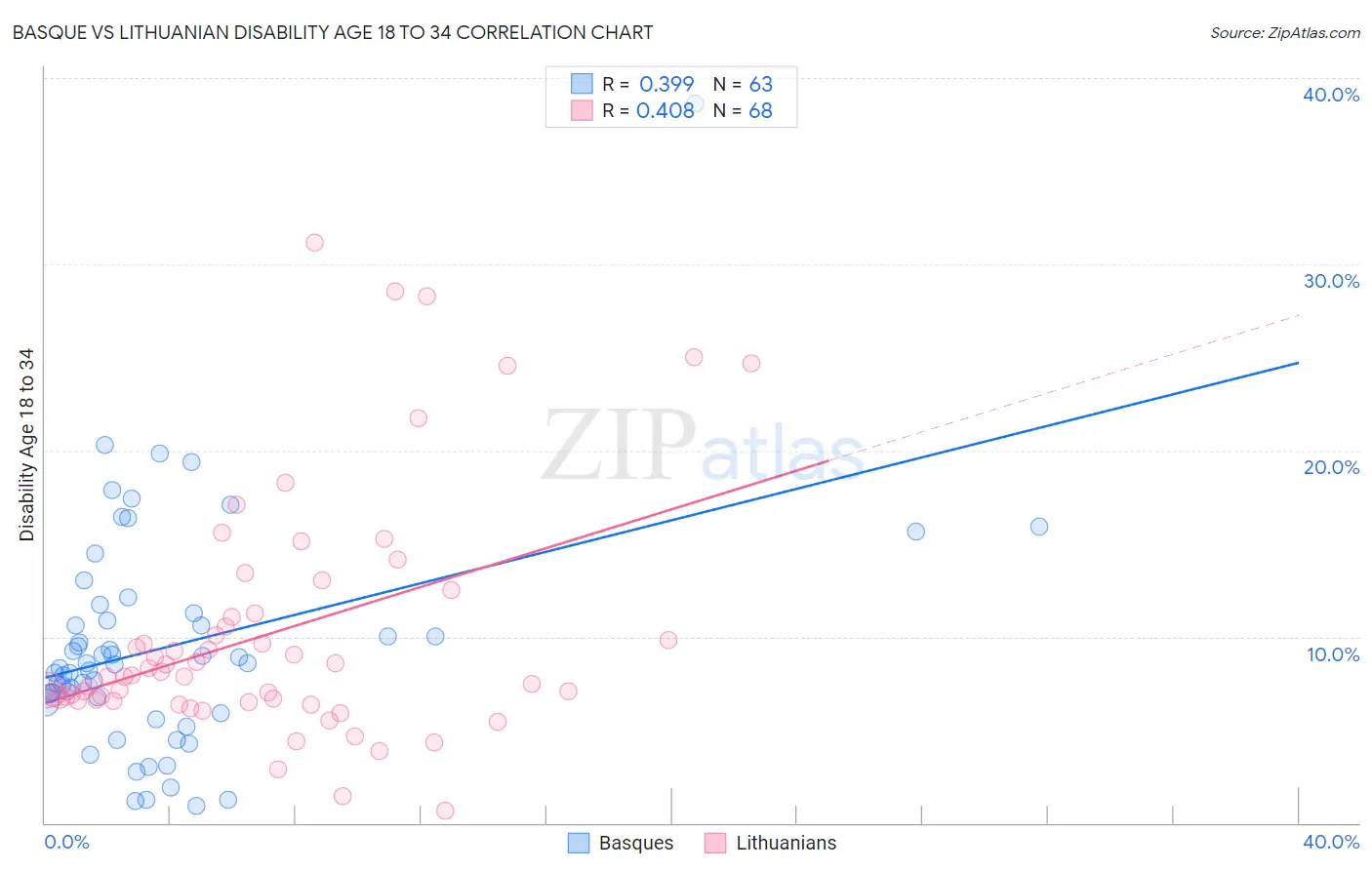 Basque vs Lithuanian Disability Age 18 to 34