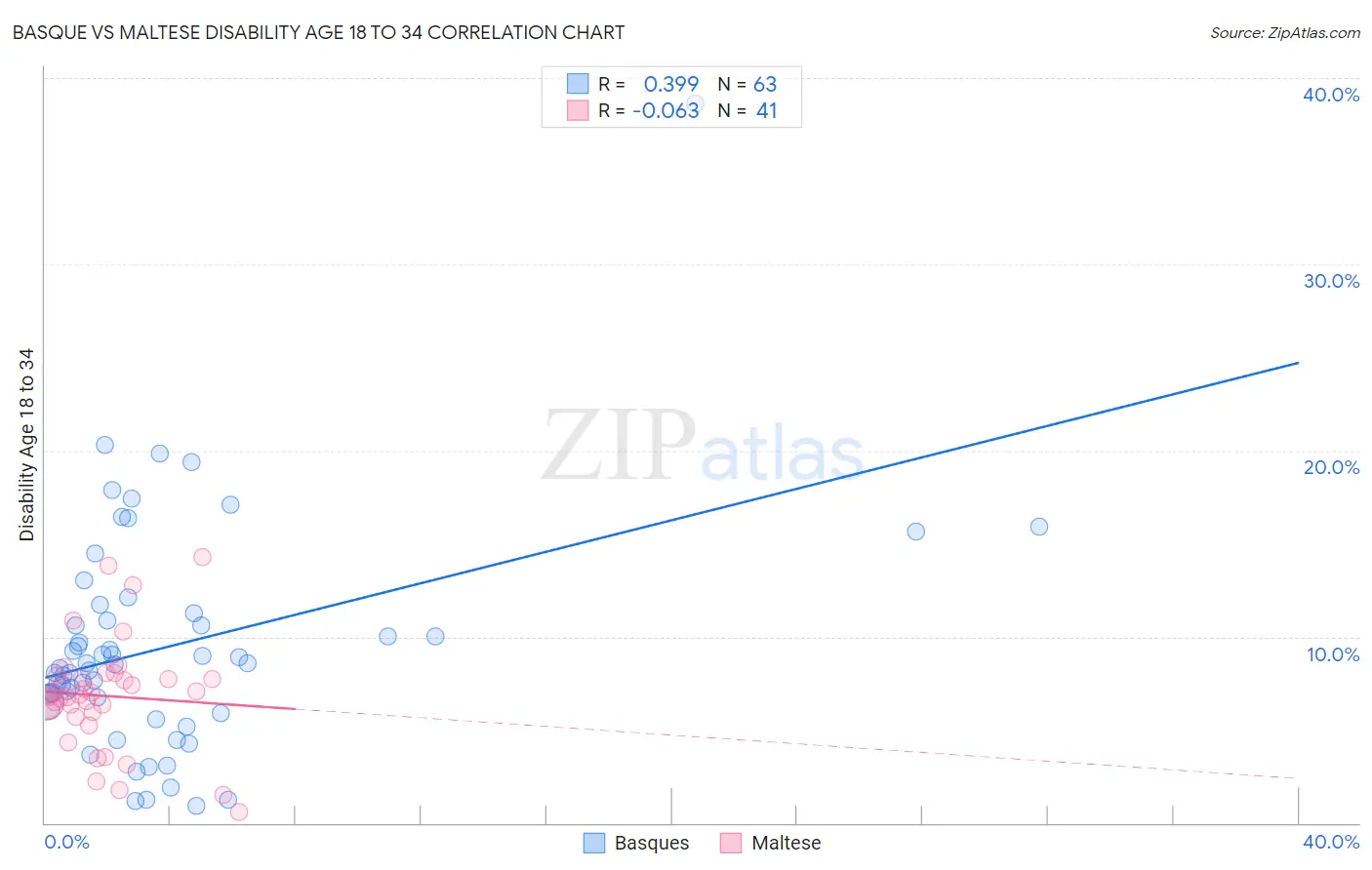 Basque vs Maltese Disability Age 18 to 34