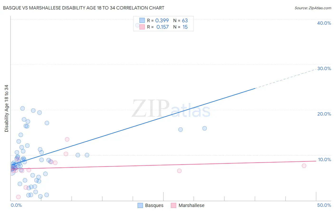 Basque vs Marshallese Disability Age 18 to 34