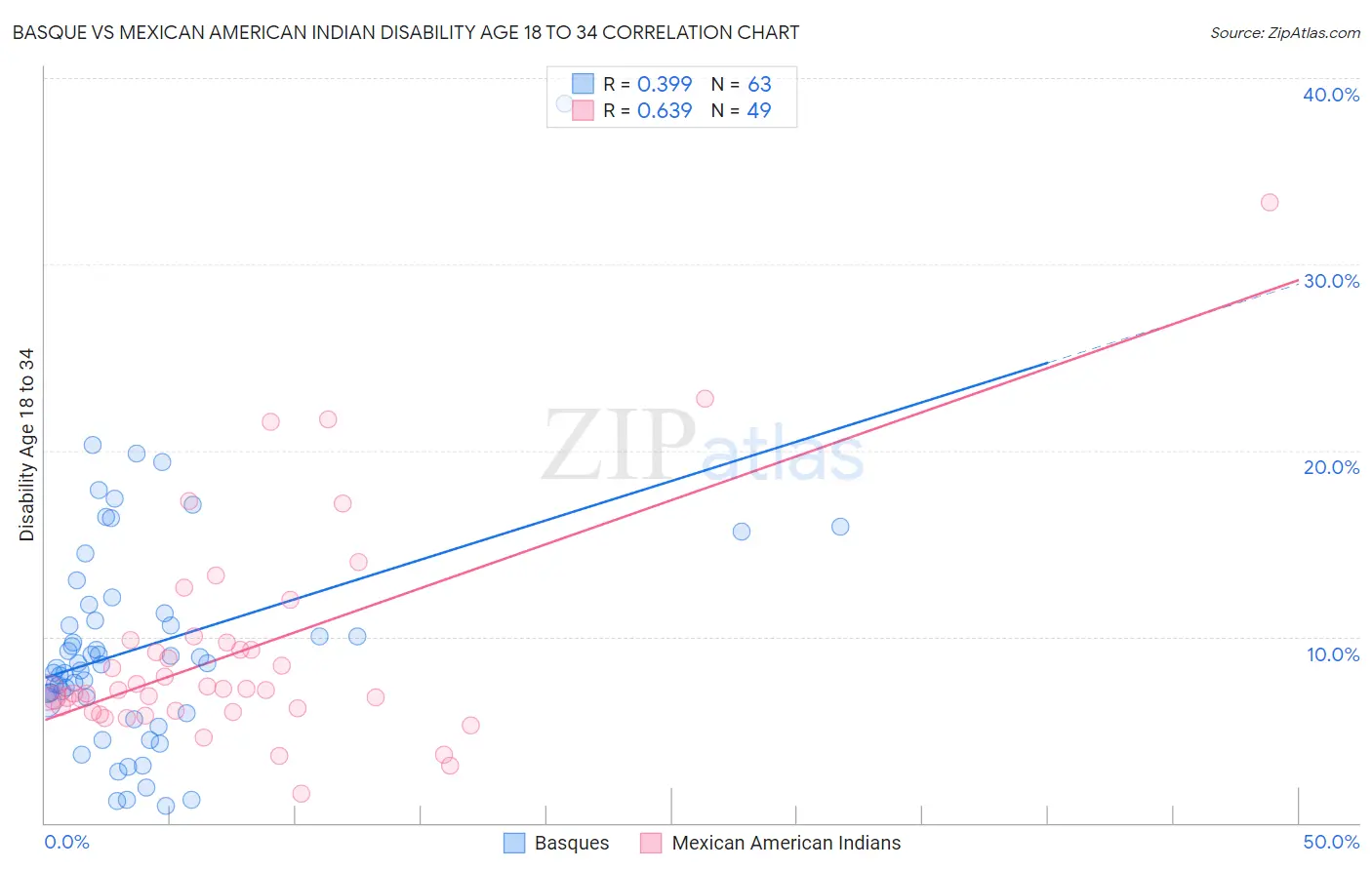 Basque vs Mexican American Indian Disability Age 18 to 34