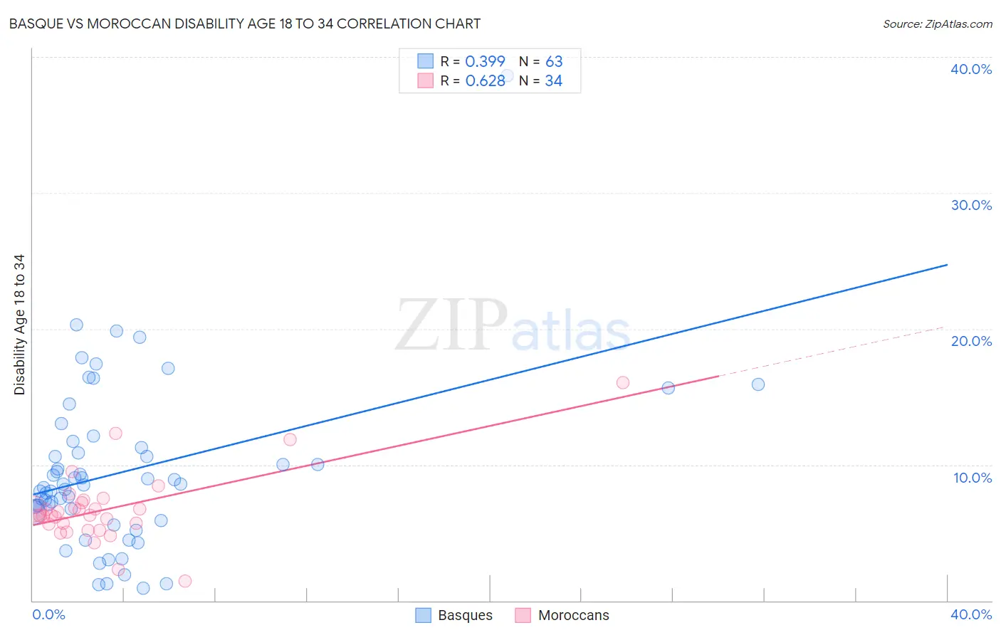 Basque vs Moroccan Disability Age 18 to 34