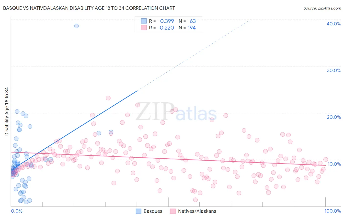 Basque vs Native/Alaskan Disability Age 18 to 34