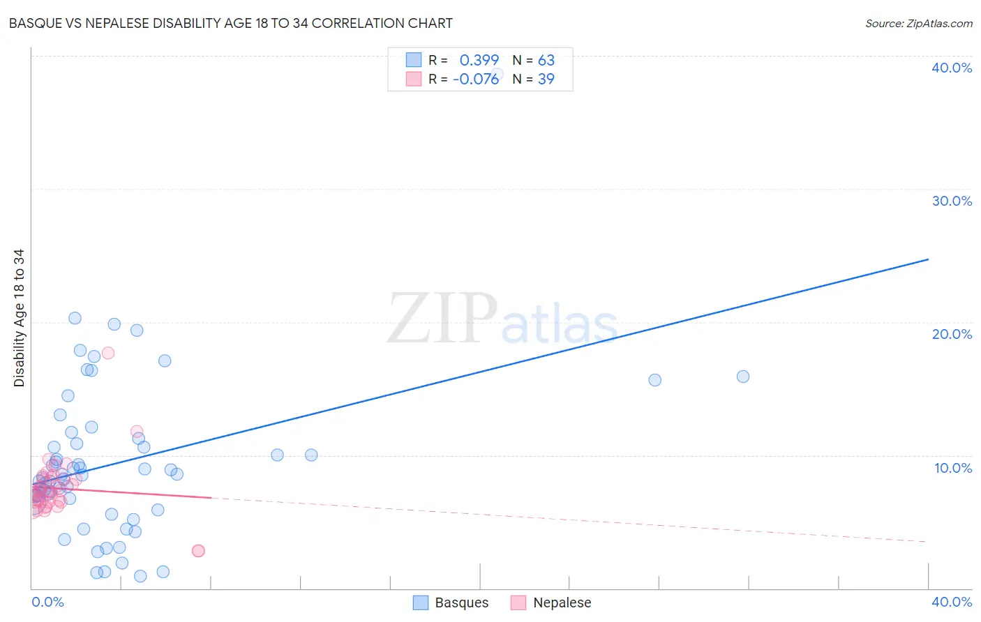 Basque vs Nepalese Disability Age 18 to 34