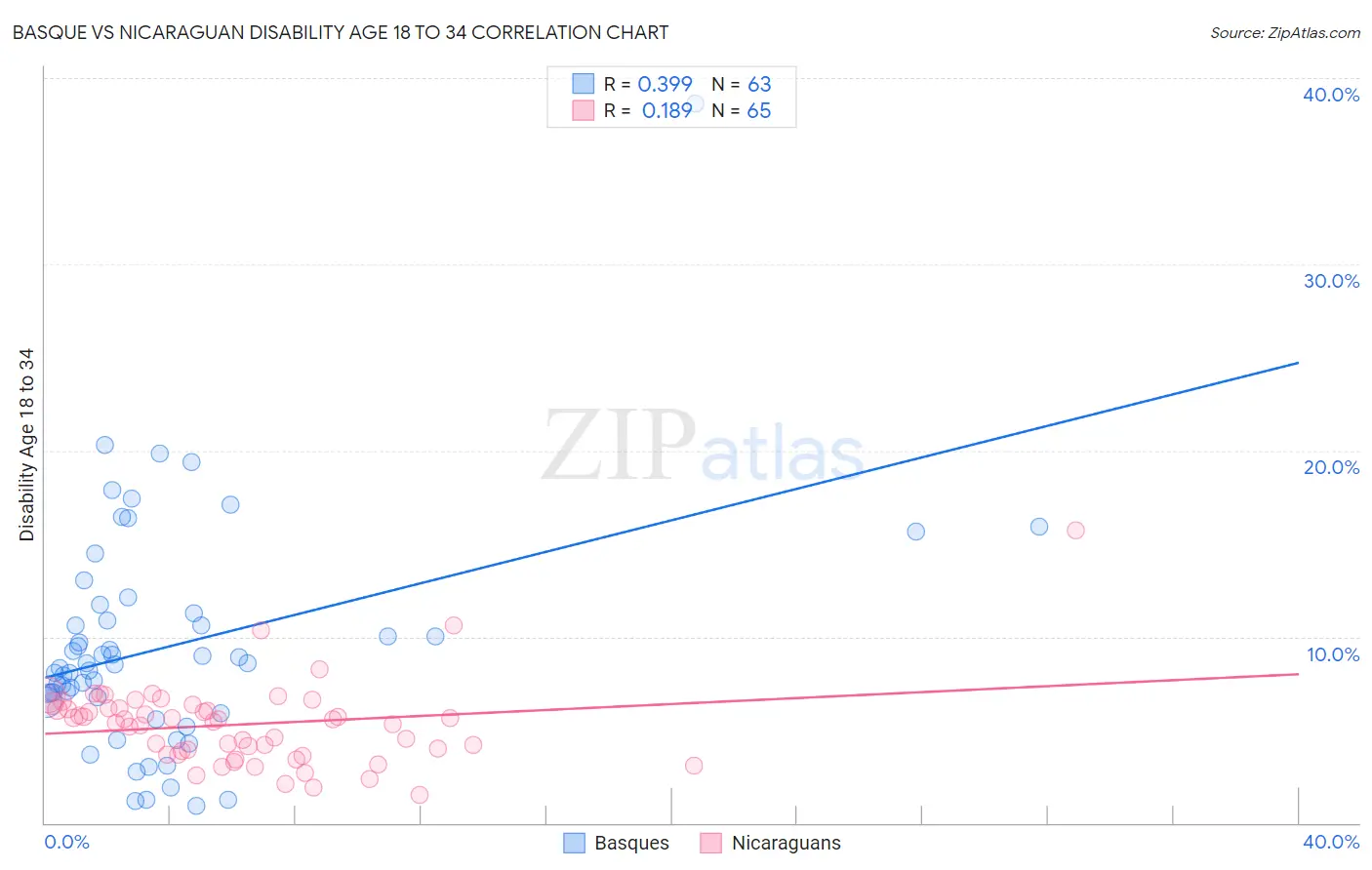 Basque vs Nicaraguan Disability Age 18 to 34