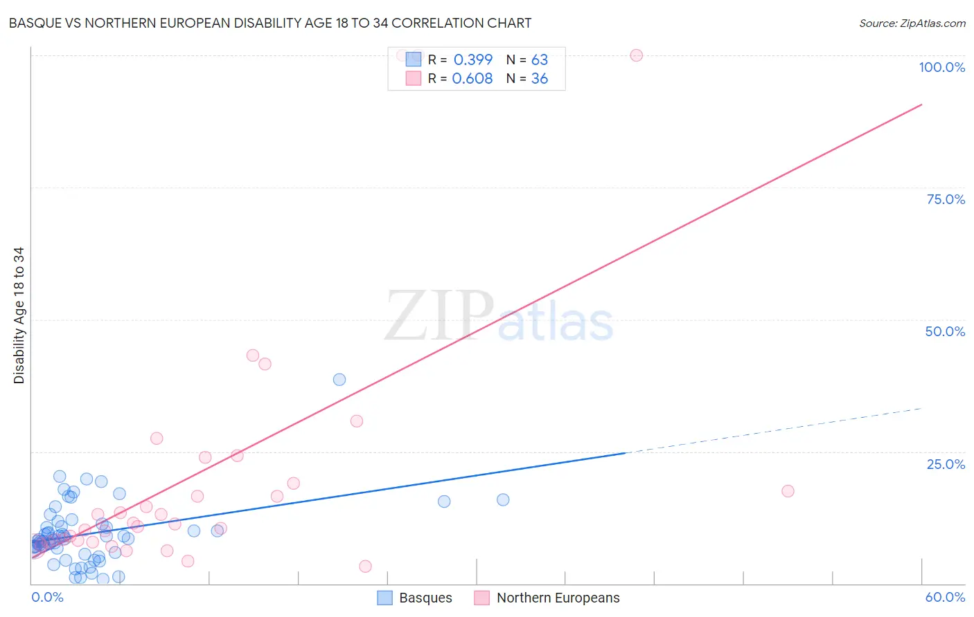 Basque vs Northern European Disability Age 18 to 34
