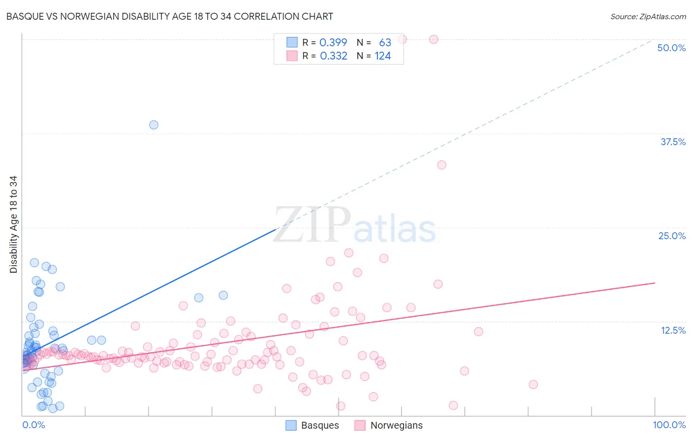 Basque vs Norwegian Disability Age 18 to 34
