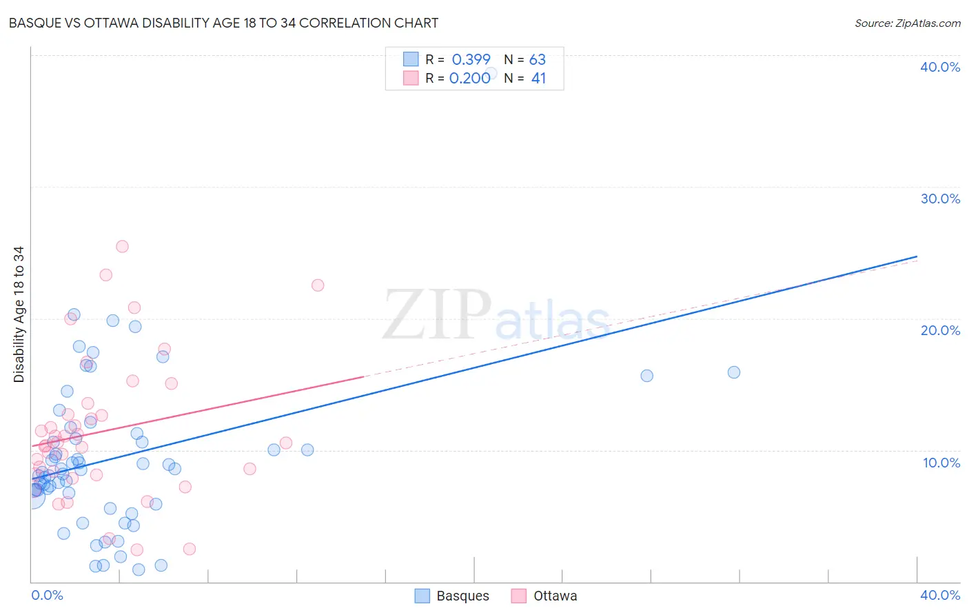 Basque vs Ottawa Disability Age 18 to 34