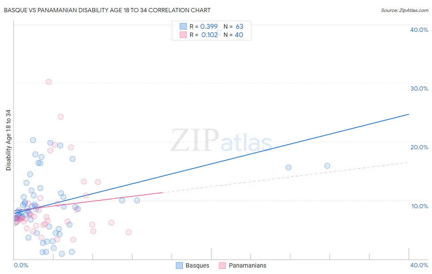 Basque vs Panamanian Disability Age 18 to 34