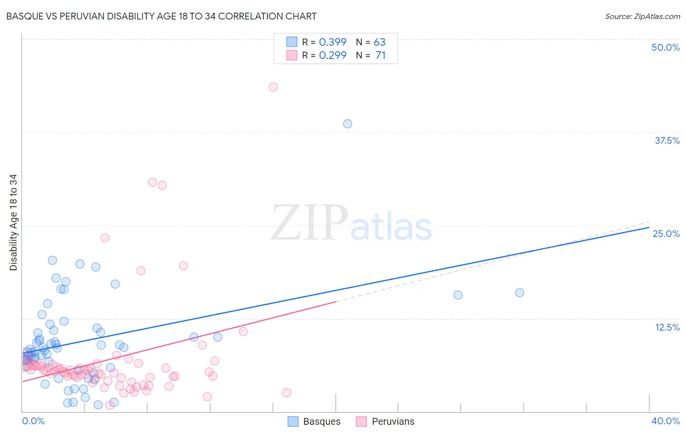 Basque vs Peruvian Disability Age 18 to 34