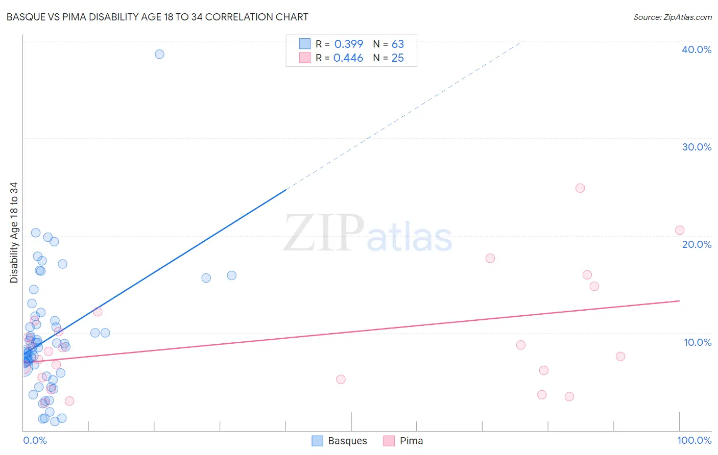 Basque vs Pima Disability Age 18 to 34