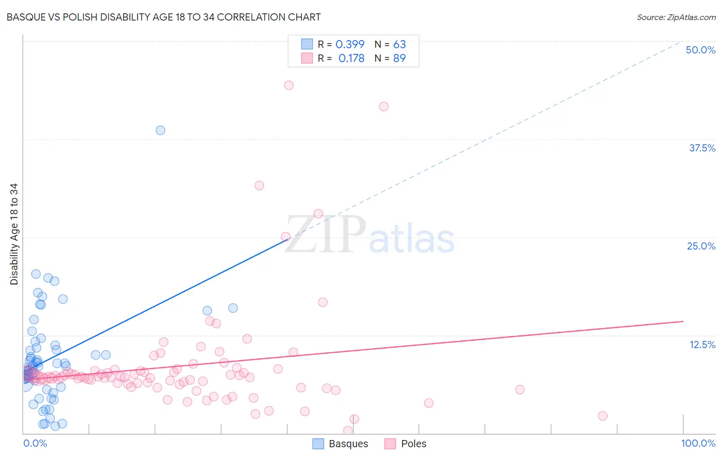 Basque vs Polish Disability Age 18 to 34