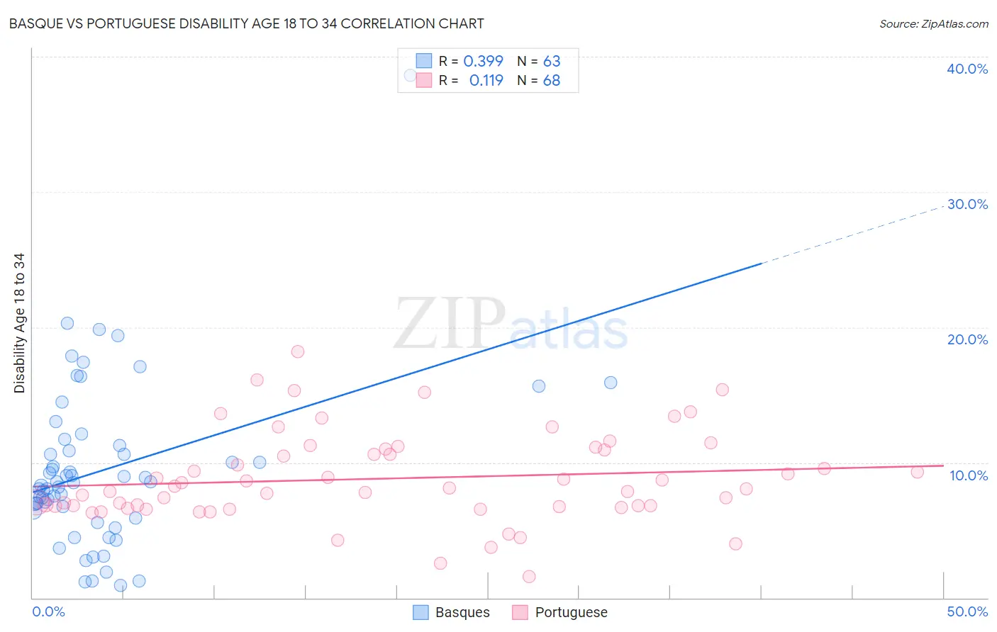 Basque vs Portuguese Disability Age 18 to 34