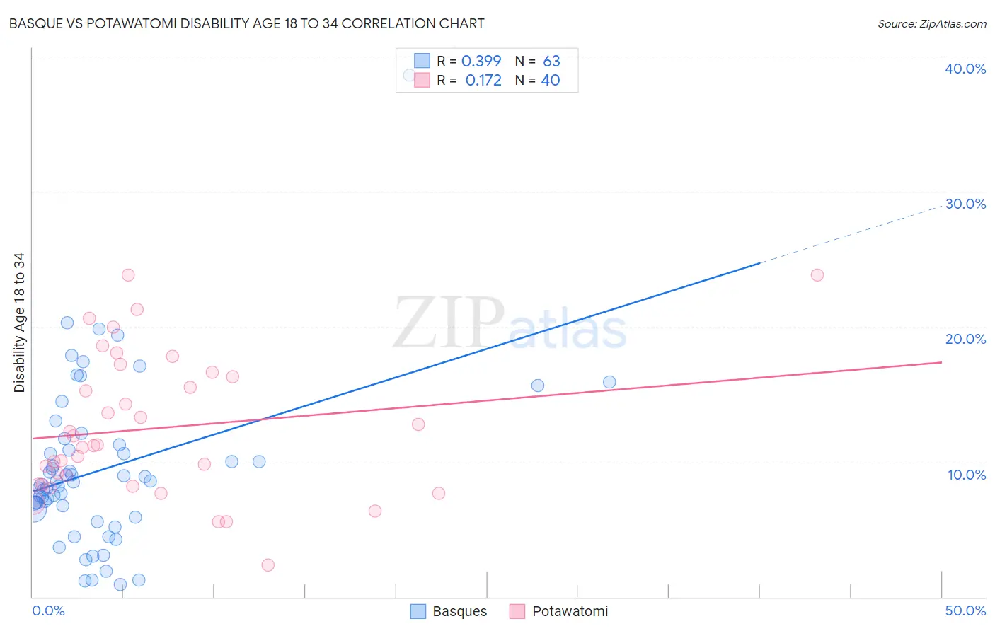 Basque vs Potawatomi Disability Age 18 to 34