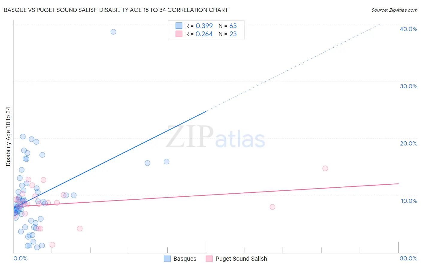 Basque vs Puget Sound Salish Disability Age 18 to 34