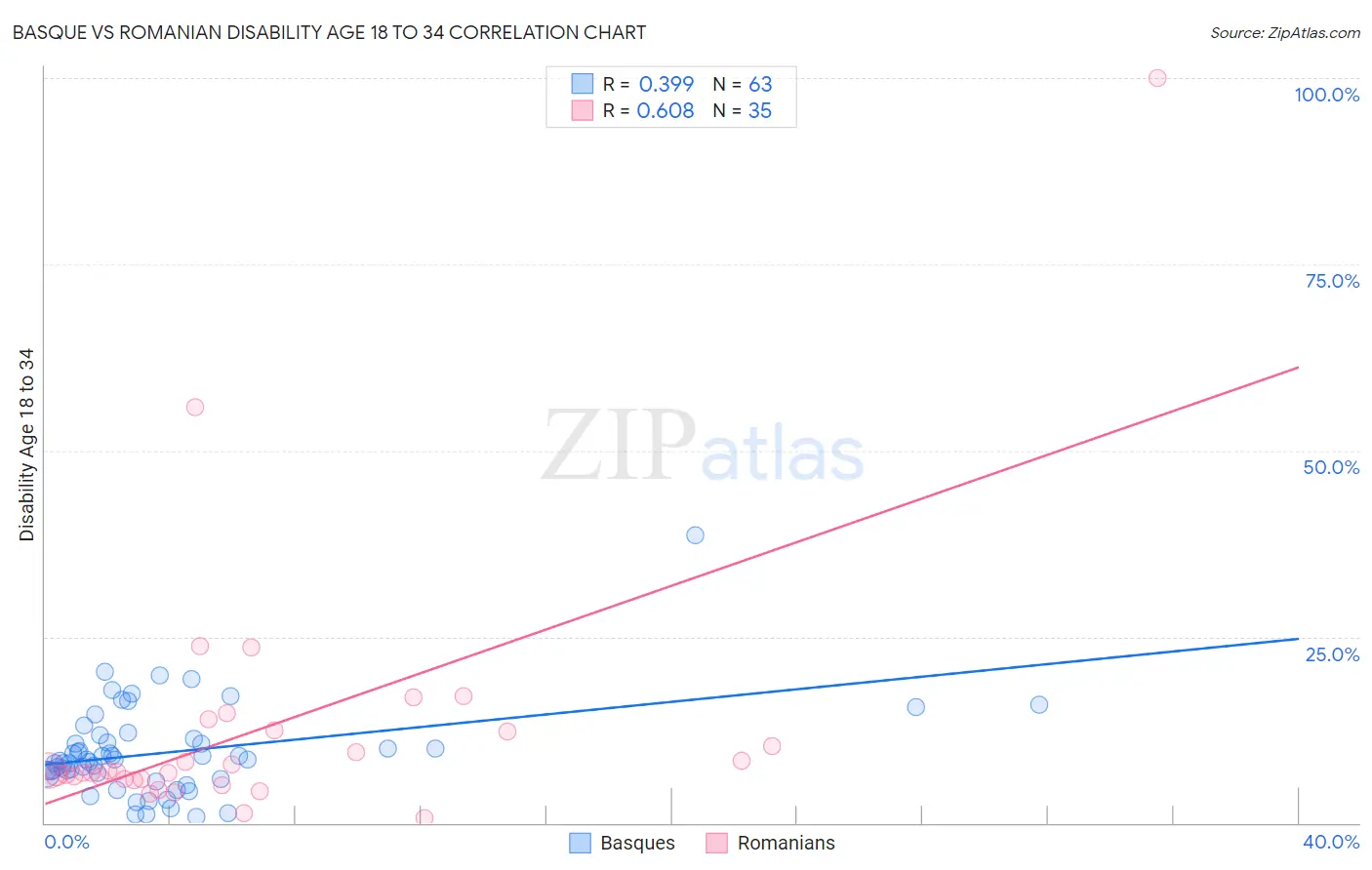 Basque vs Romanian Disability Age 18 to 34