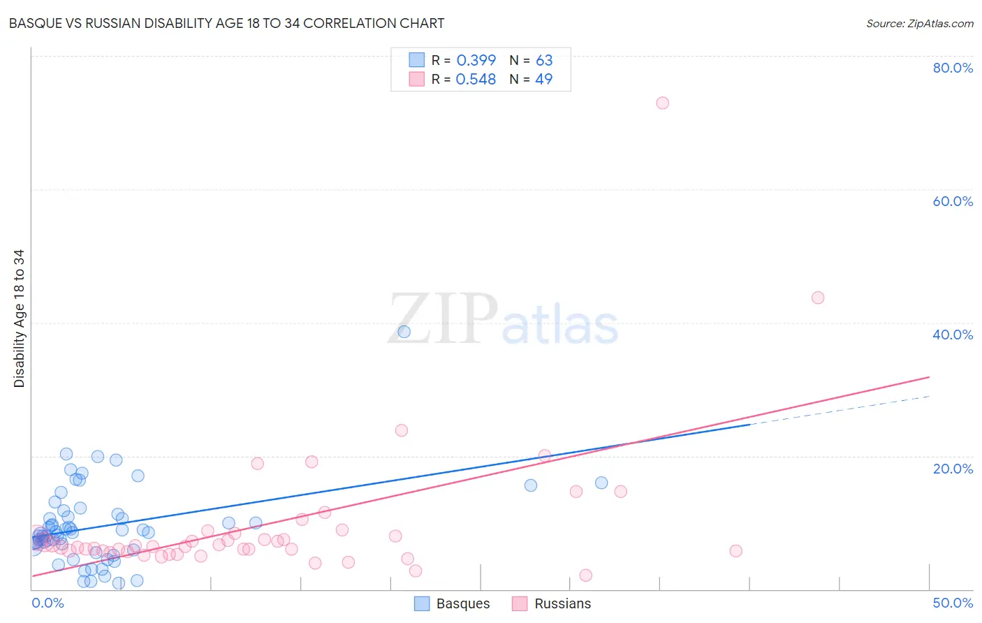 Basque vs Russian Disability Age 18 to 34