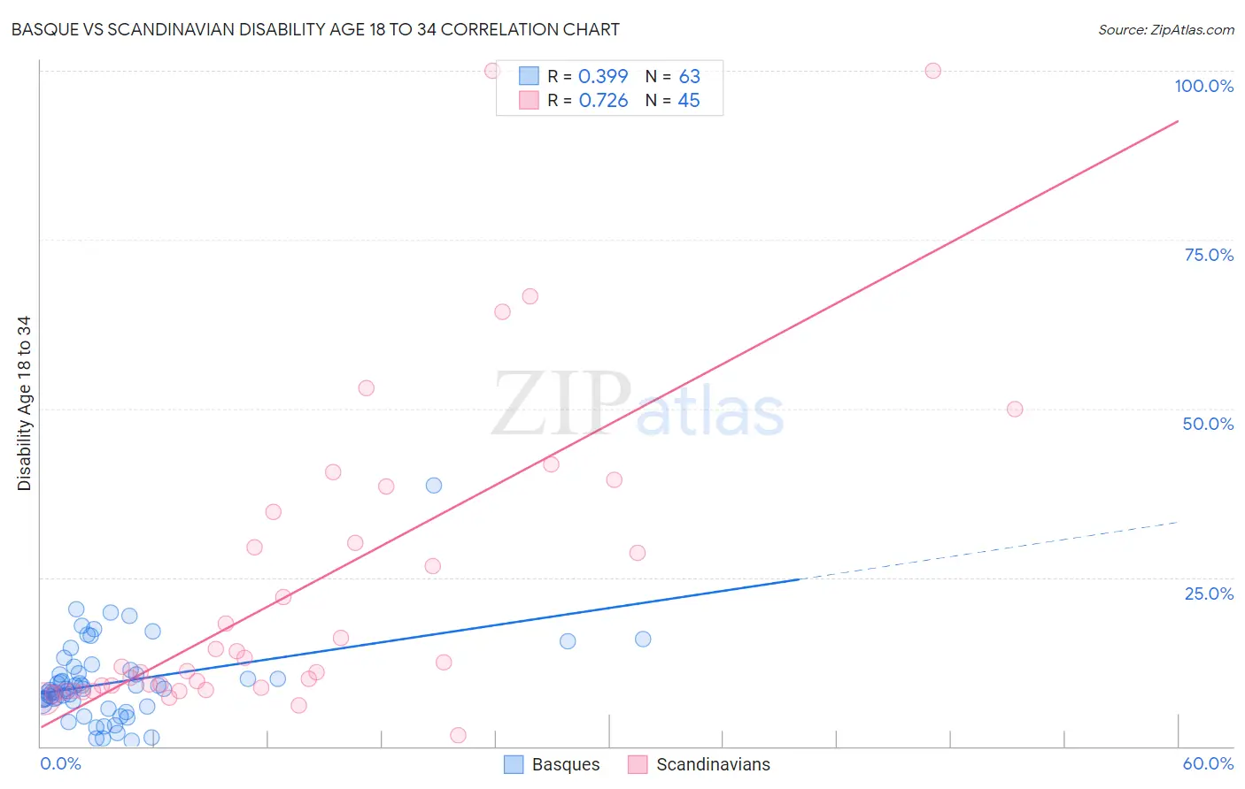 Basque vs Scandinavian Disability Age 18 to 34