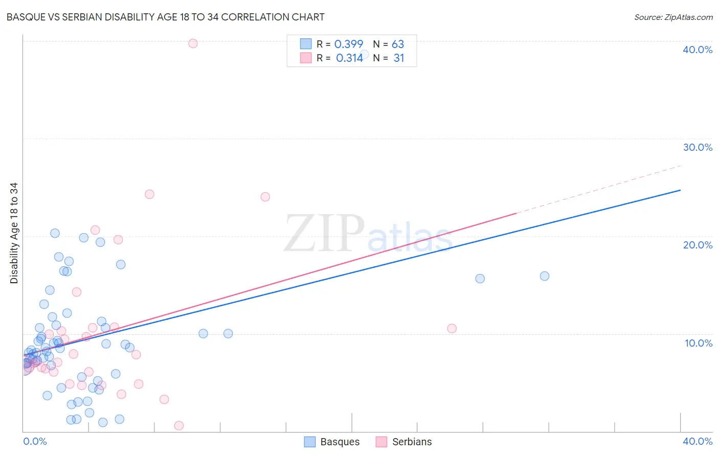 Basque vs Serbian Disability Age 18 to 34