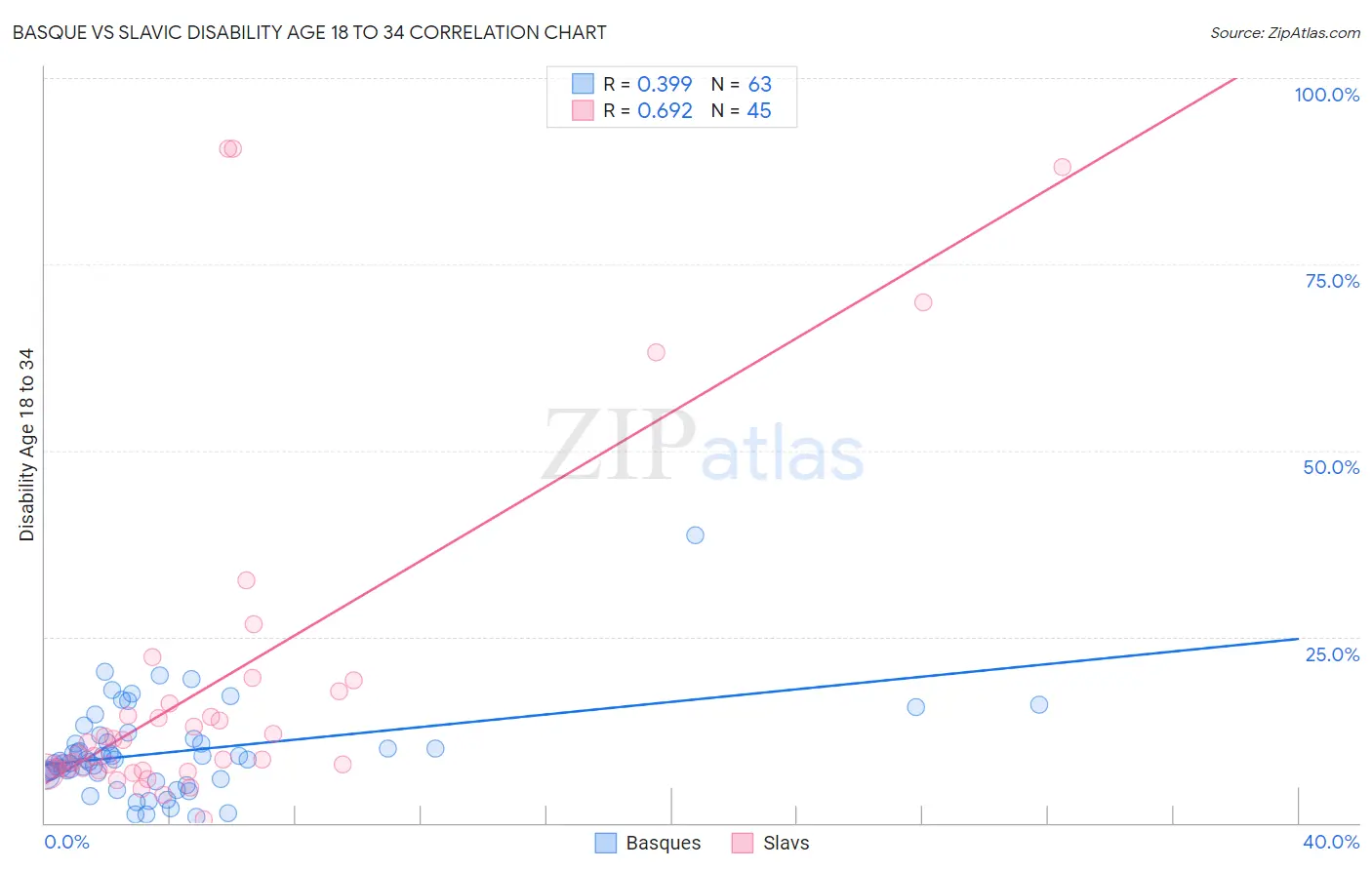 Basque vs Slavic Disability Age 18 to 34