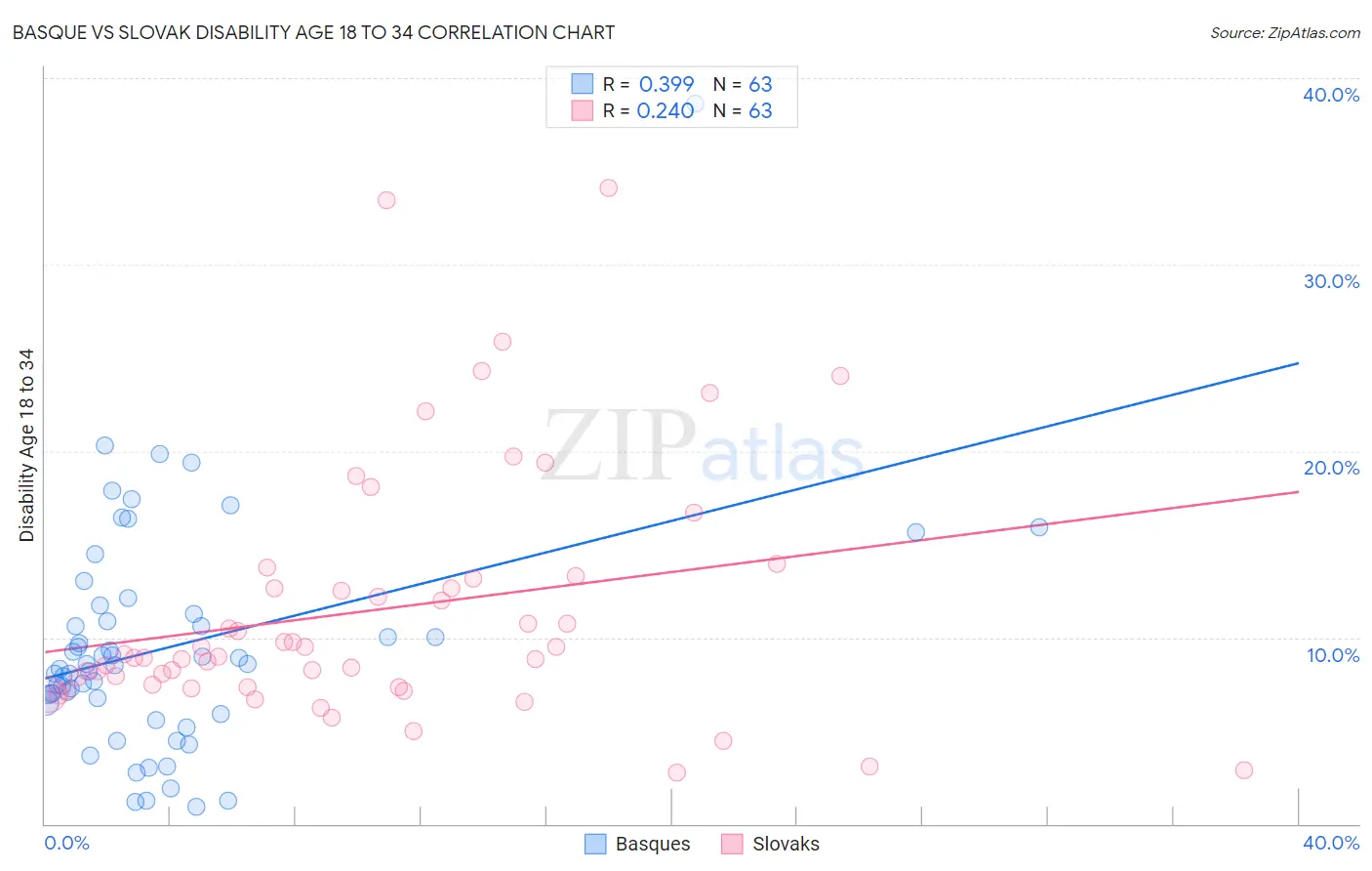 Basque vs Slovak Disability Age 18 to 34