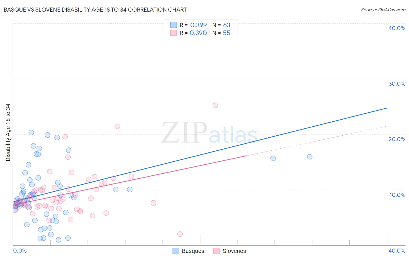 Basque vs Slovene Disability Age 18 to 34