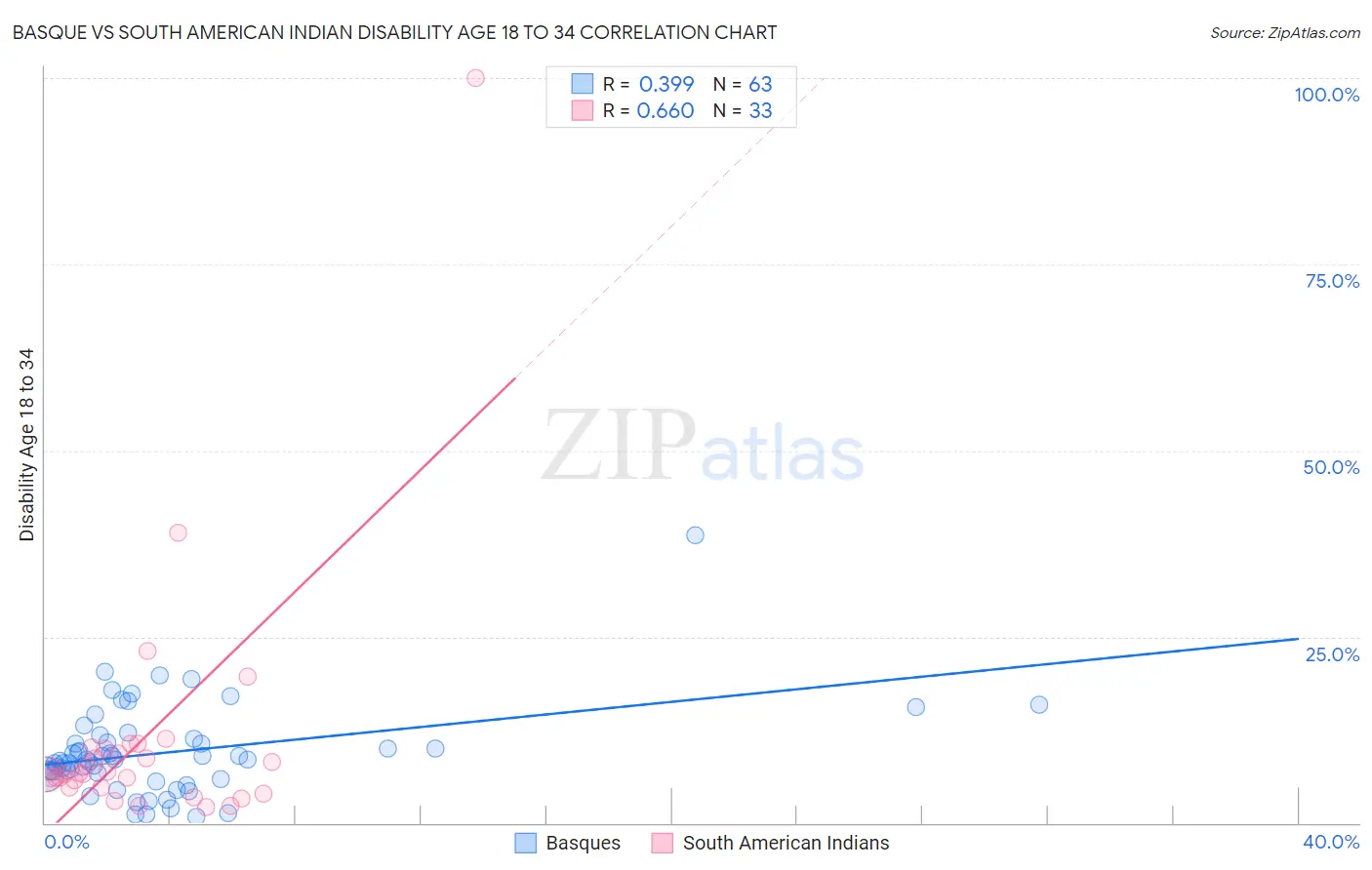 Basque vs South American Indian Disability Age 18 to 34